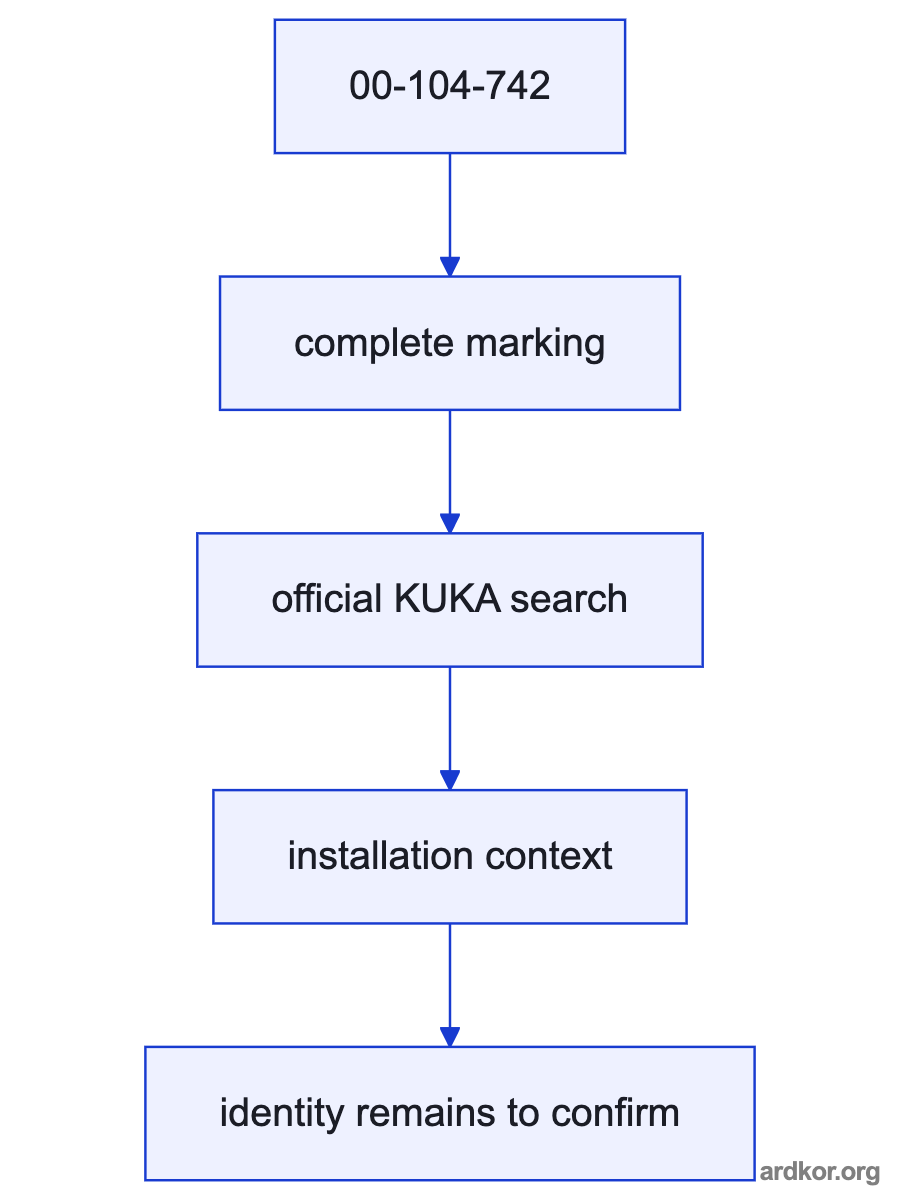 A left-to-right diagram shows KRC2 X20/X30 cable-side signals from the controller. feeding 00-104-742, which passes signals or power to Motor-side connections for axes A1-A6..