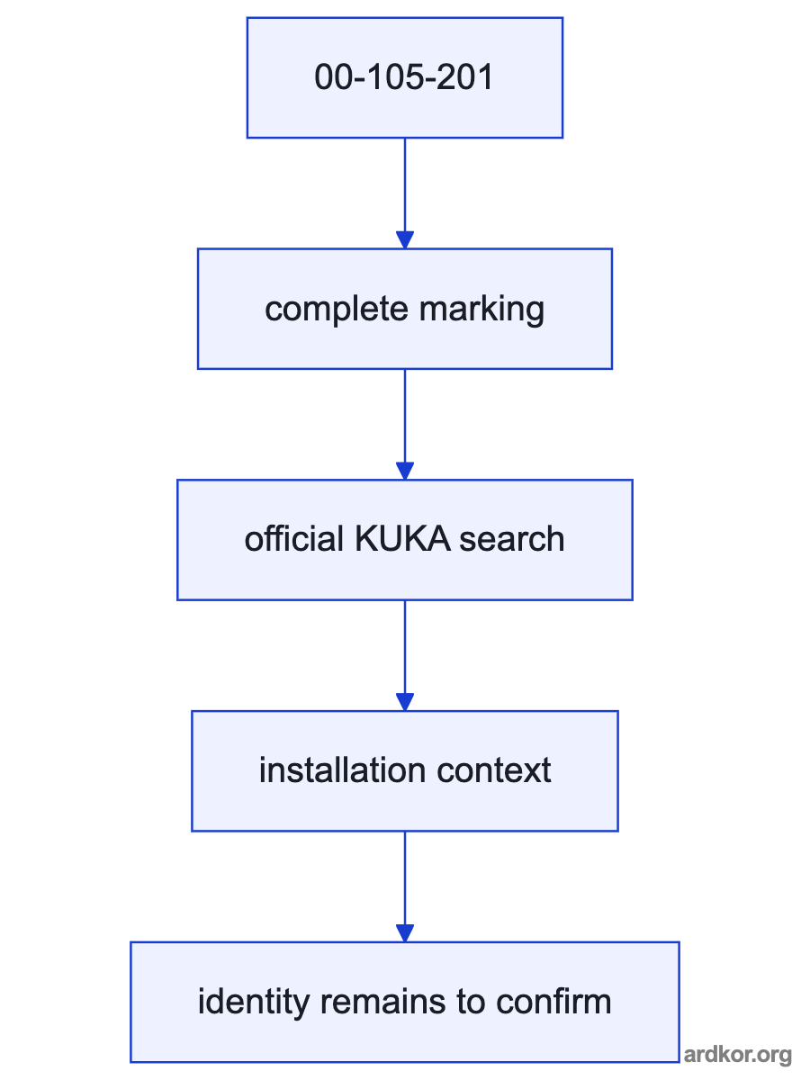 System position of 00-105-201 between upstream inputs and downstream outputs.