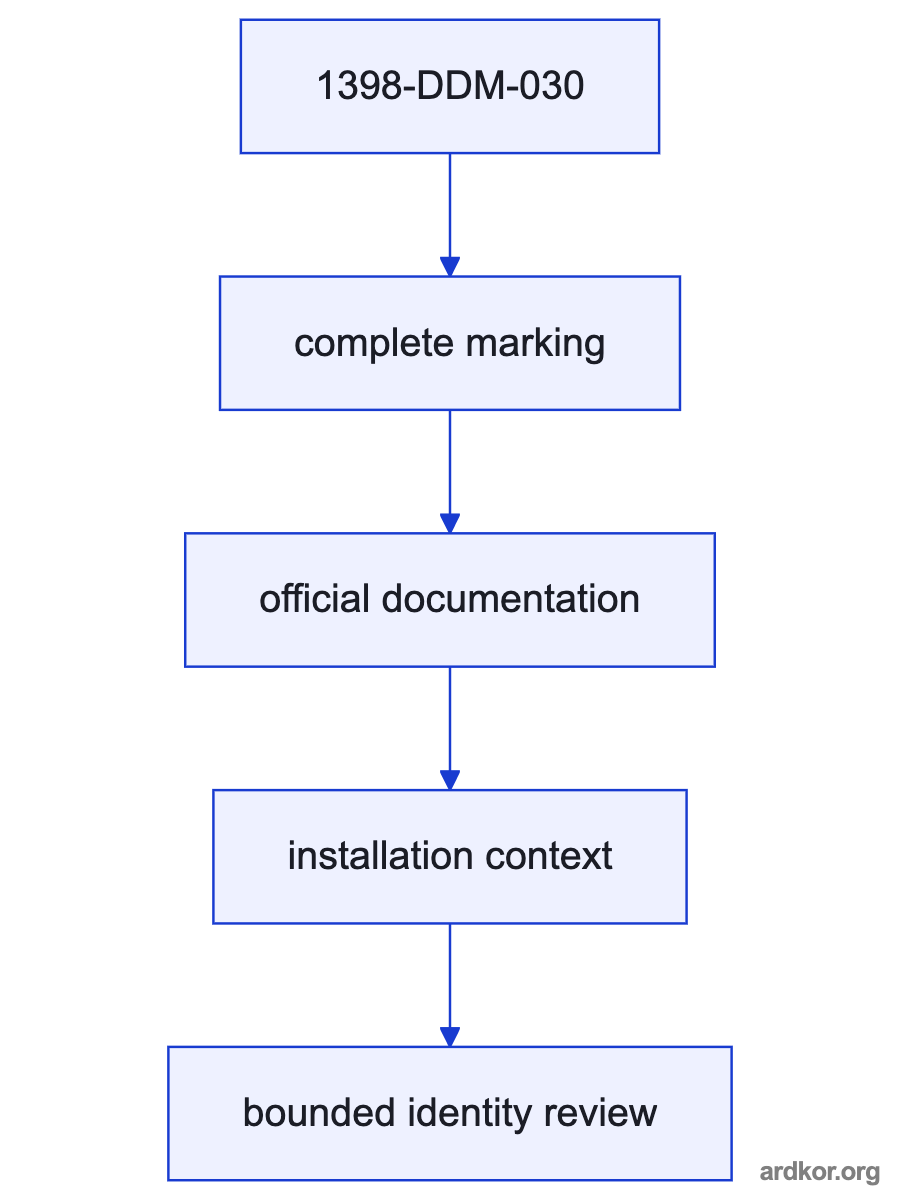A signal path shows documented upstream signals or supply entering 1398-DDM-030, a digital servo drive, which connects to the controlled system boundary.