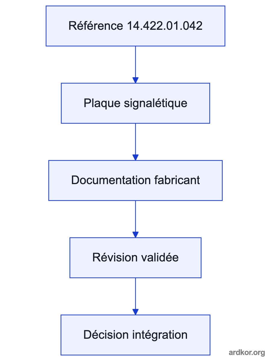 A signal path shows documented upstream signals or supply entering 14.422.01.042, a magnetic-particle clutch and brake controller, which connects to the controlled system boundary.