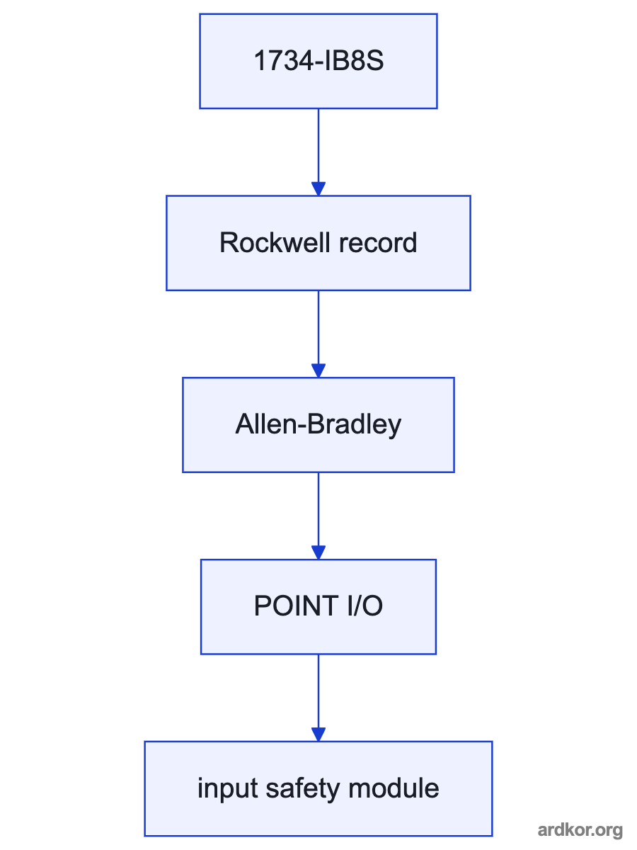 A signal path shows documented upstream signals or supply entering 1734-IB8S, a safety input module, which connects to the controlled system boundary.