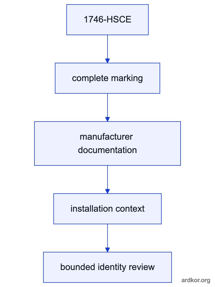 A signal path shows documented upstream signals or supply entering 1746-HSCE, a high-speed counter encoder module, which connects to the controlled system boundary.