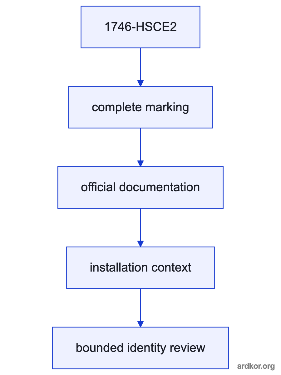 A signal path shows documented upstream signals or supply entering 1746-HSCE2, a multi-channel high-speed counter module, which connects to the controlled system boundary.
