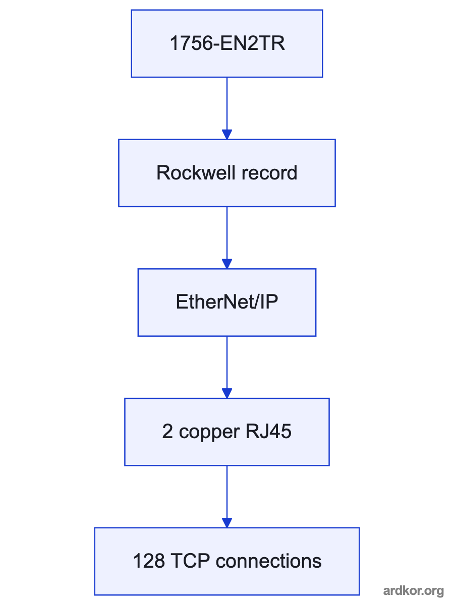 1756-EN2TR links a ControlLogix chassis with an EtherNet/IP network.