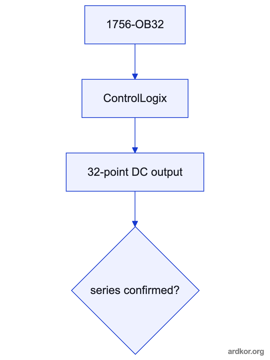 ControlLogix output commands pass through 1756-OB32 to DC field loads.