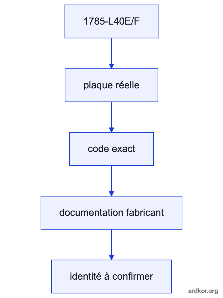 Field data enters the PLC-5 controller and leaves as local or remote I/O commands.