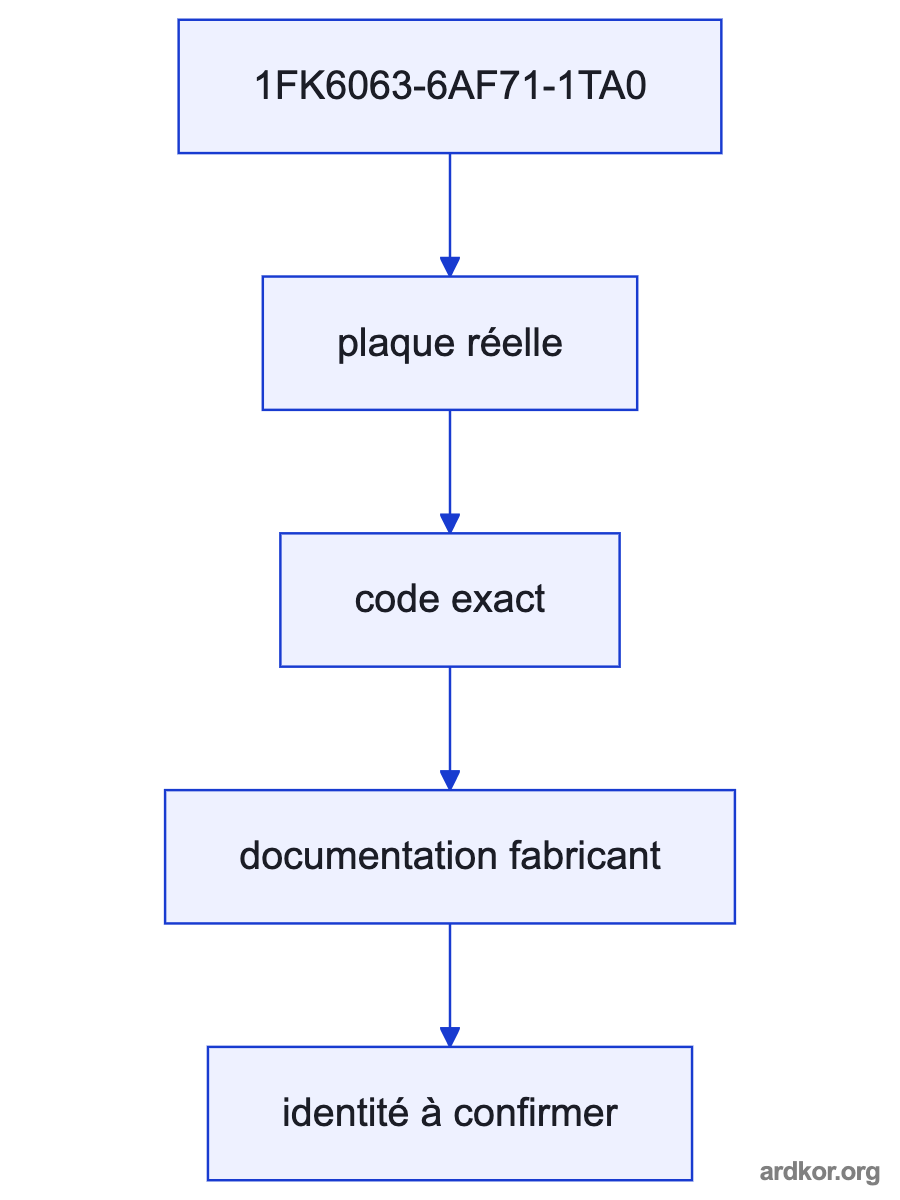 A left-to-right system path shows the documented upstream drive or supply connected through 1FK6063-6AF71-1TA0 to the machine axis or motor load.