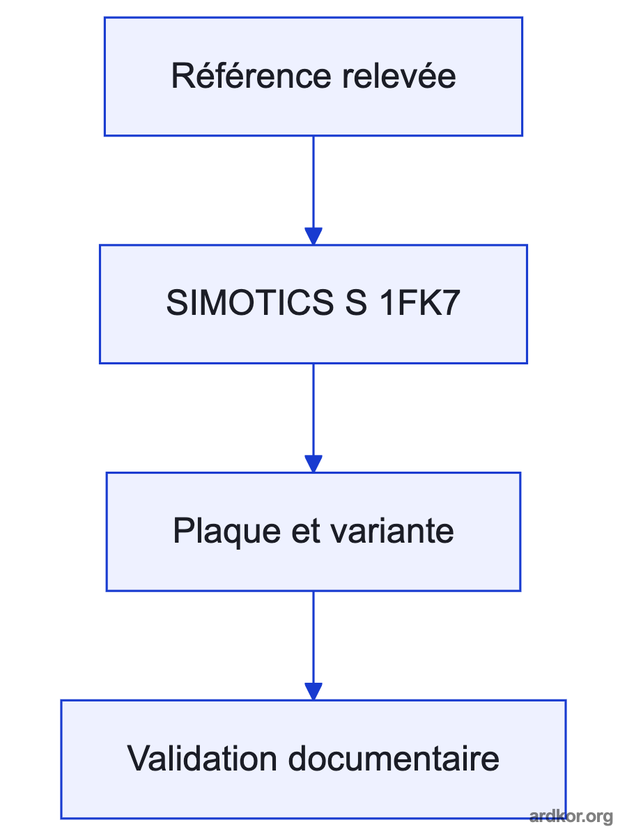 A left-to-right system path shows the documented upstream drive or supply connected through 1FK7060-2AF71-1CA2 to the machine axis or motor load.
