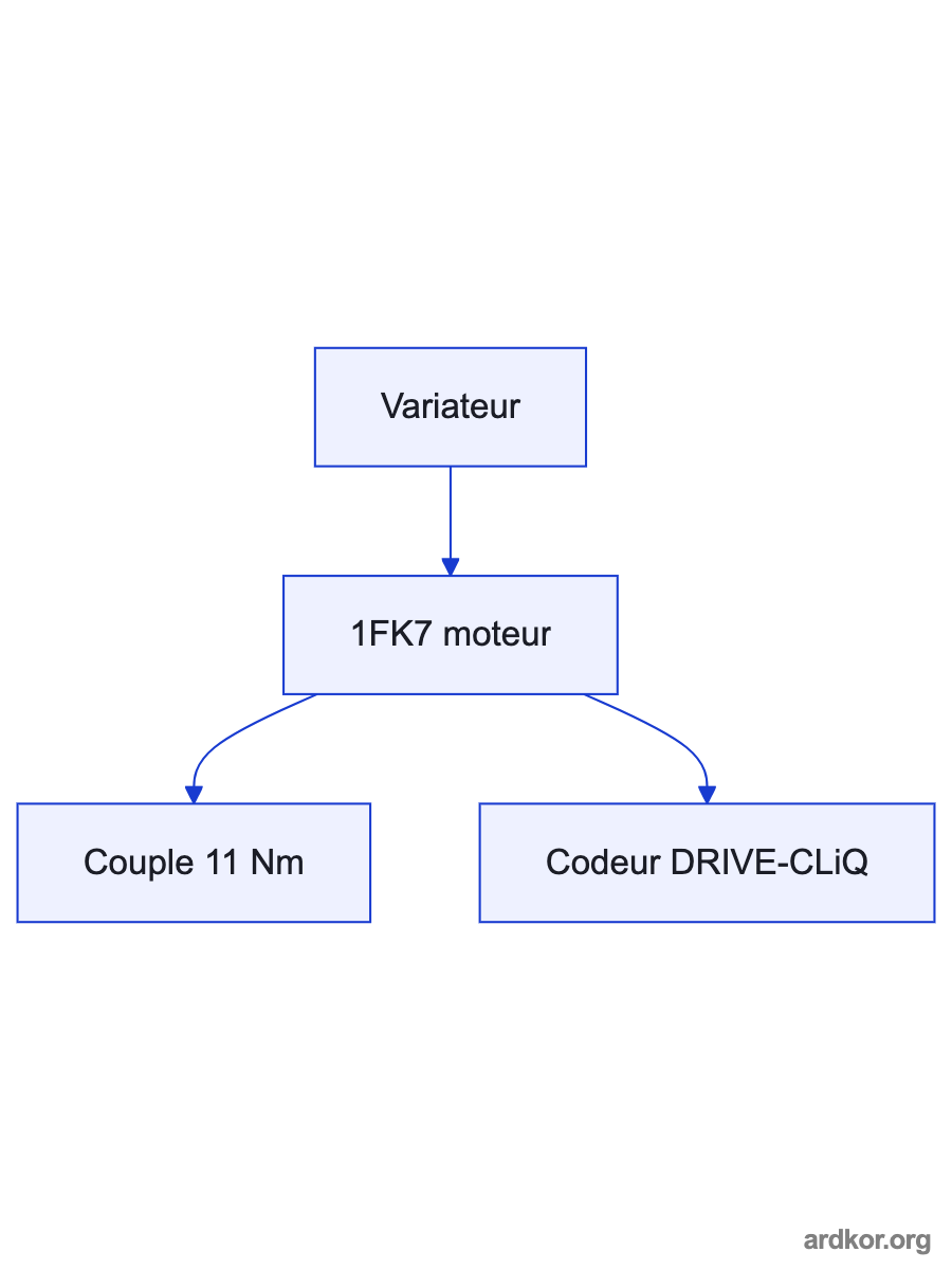A compatible servo drive sends controlled input to the 1FK7063-2AF71-1RG0 servo motor, which transfers rotary motion to a machine load.