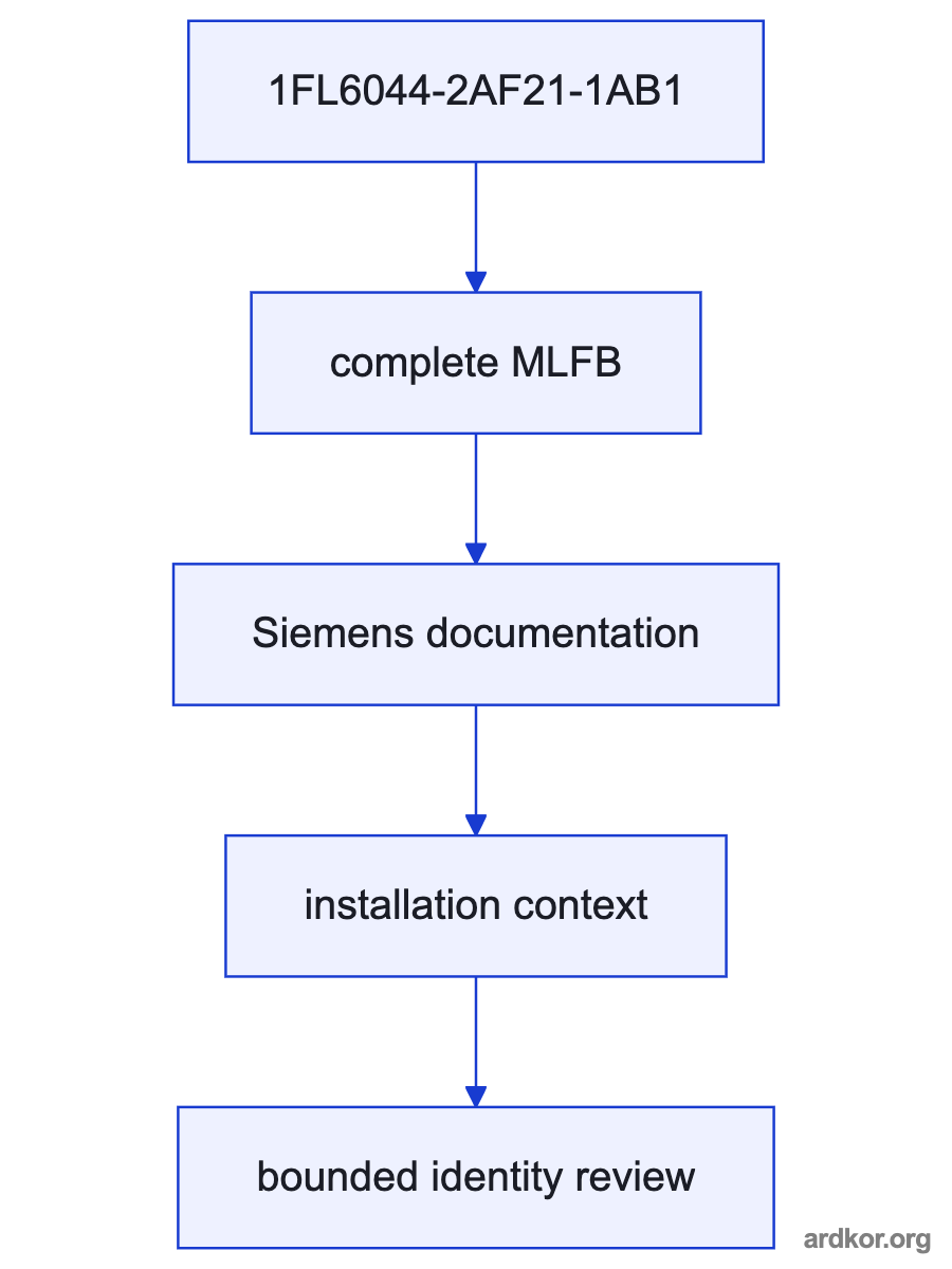 A Siemens servo drive sends controlled power to the 1FL6044-2AF21-1AB1 servo motor, which sends rotary torque to a machine axis and returns feedback.
