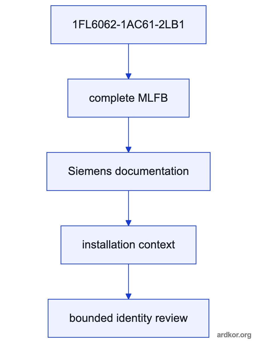 A Siemens servo drive sends controlled power to the 1FL6062-1AC61-2LB1 servo motor, which sends rotary torque to a machine axis and returns feedback.