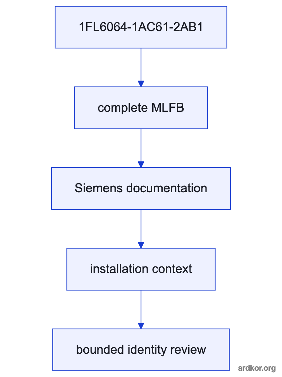 A Siemens servo drive sends controlled power to the 1FL6064-1AC61-2AB1 servo motor, which sends rotary torque to a machine axis and returns feedback.
