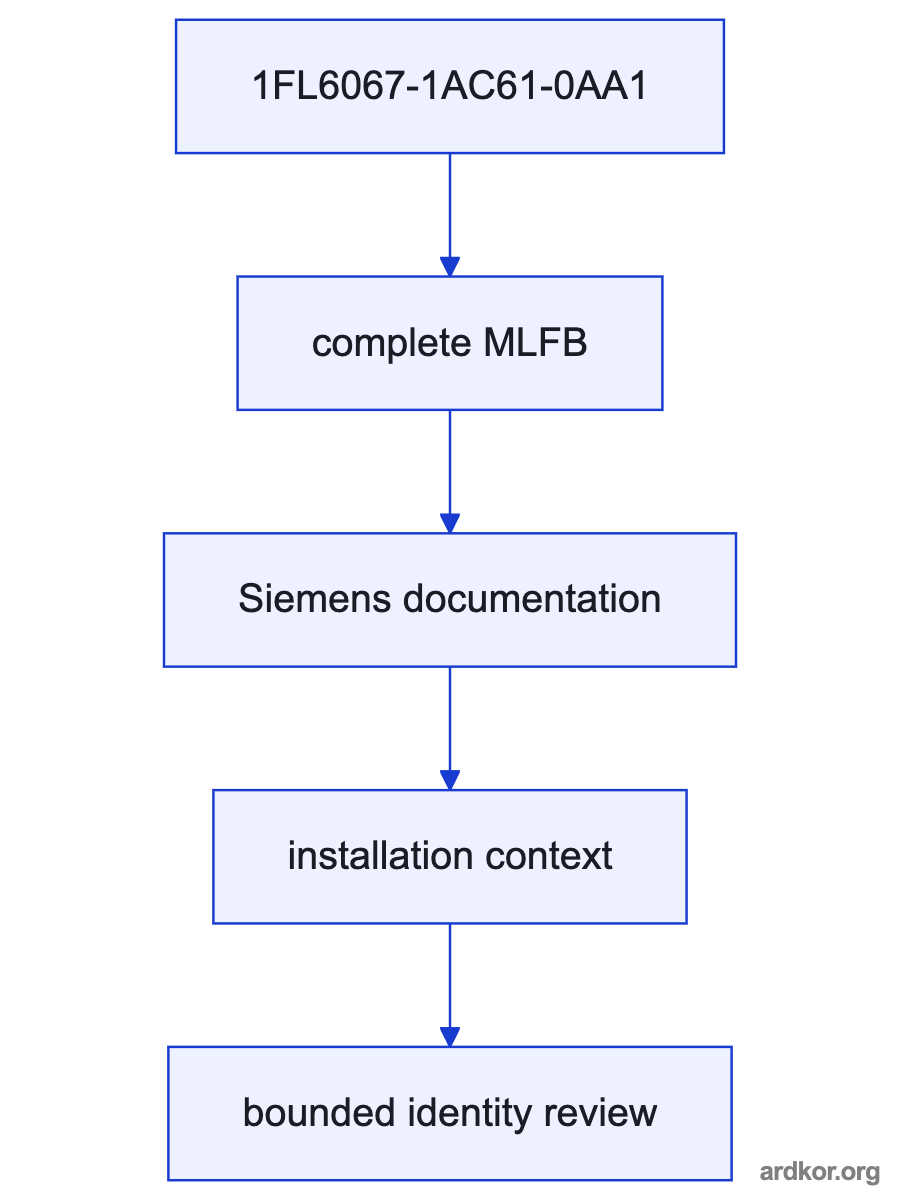 A Siemens servo drive sends controlled power to the 1FL6067-1AC61-0AA1 servo motor, which sends rotary torque to a machine axis and returns feedback.