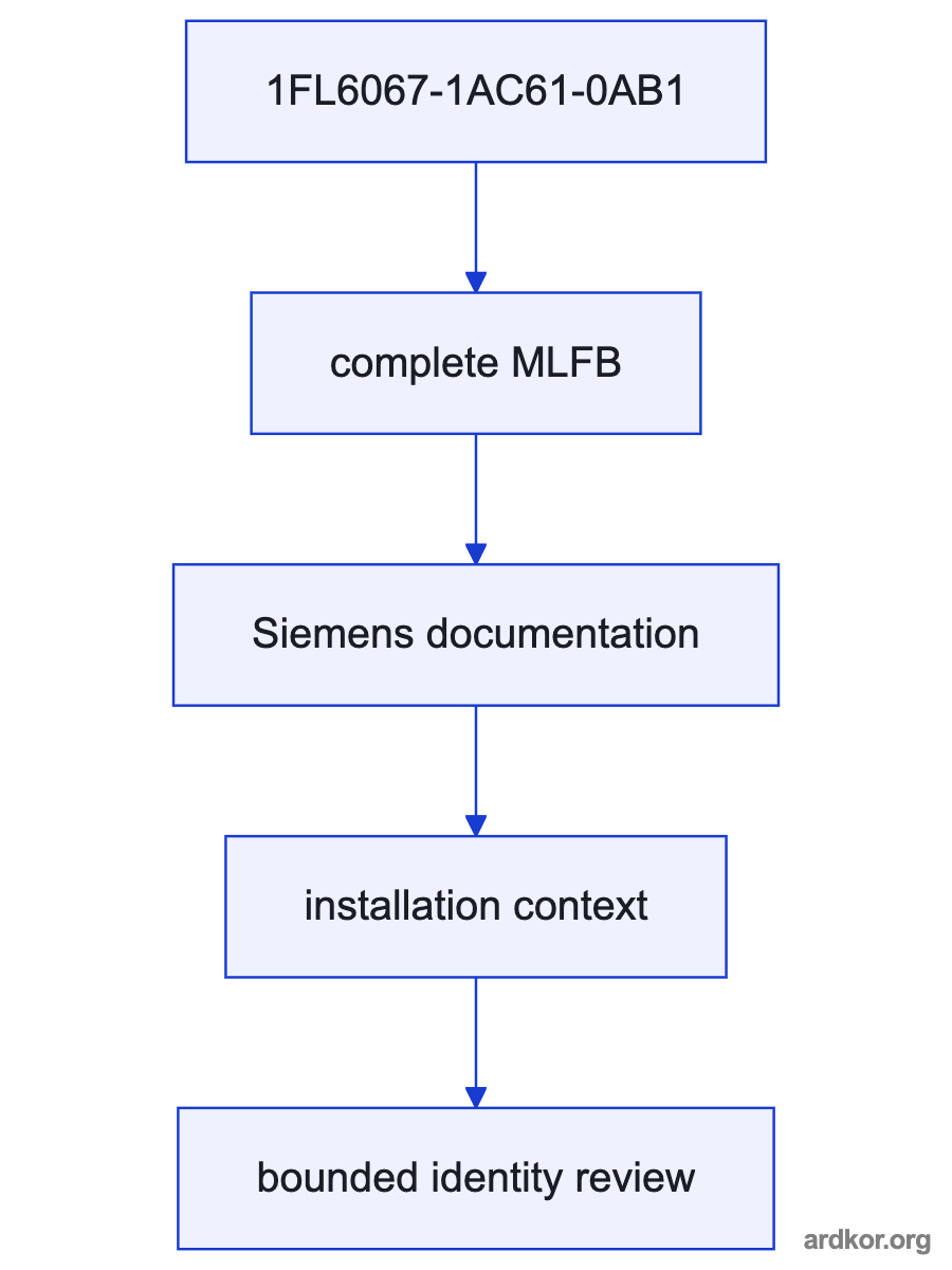 A Siemens servo drive sends controlled power to the 1FL6067-1AC61-0AB1 servo motor, which sends rotary torque to a machine axis and returns feedback.