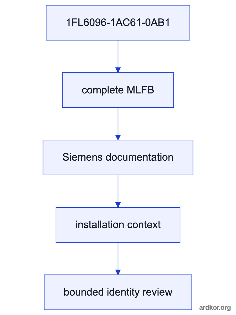 A Siemens servo drive sends controlled power to the 1FL6096-1AC61-0AB1 servo motor, which sends rotary torque to a machine axis and returns feedback.