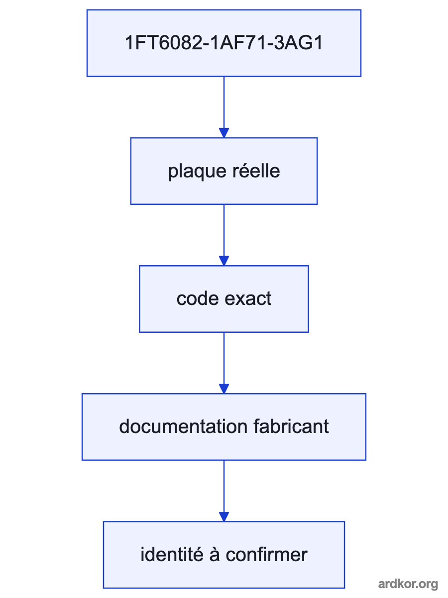 A controlled upstream source feeds 1FT6082-1AF71-3AG1, which provides the documented output to a downstream machine load or input.