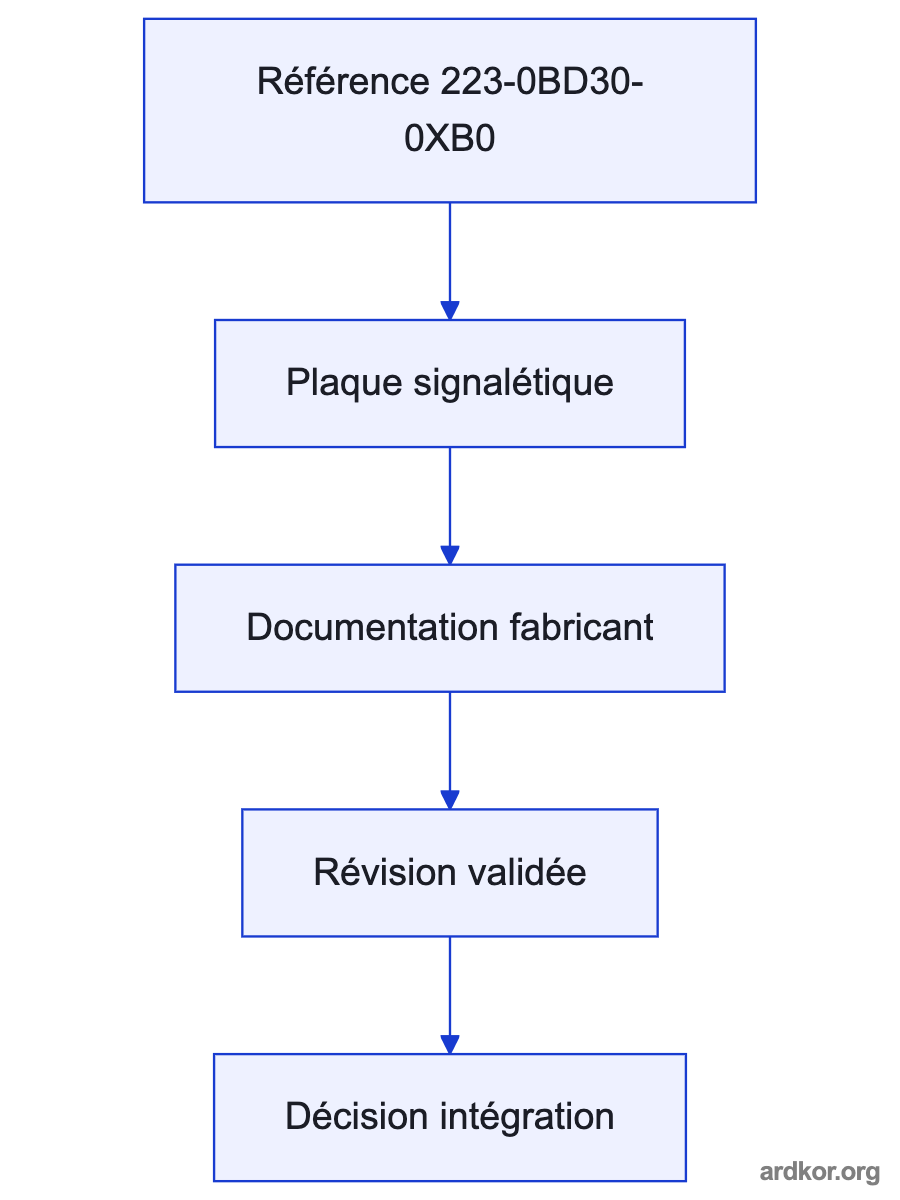 Flow from an upstream controller or network through 223-0BD30-0XB0 to the connected system.