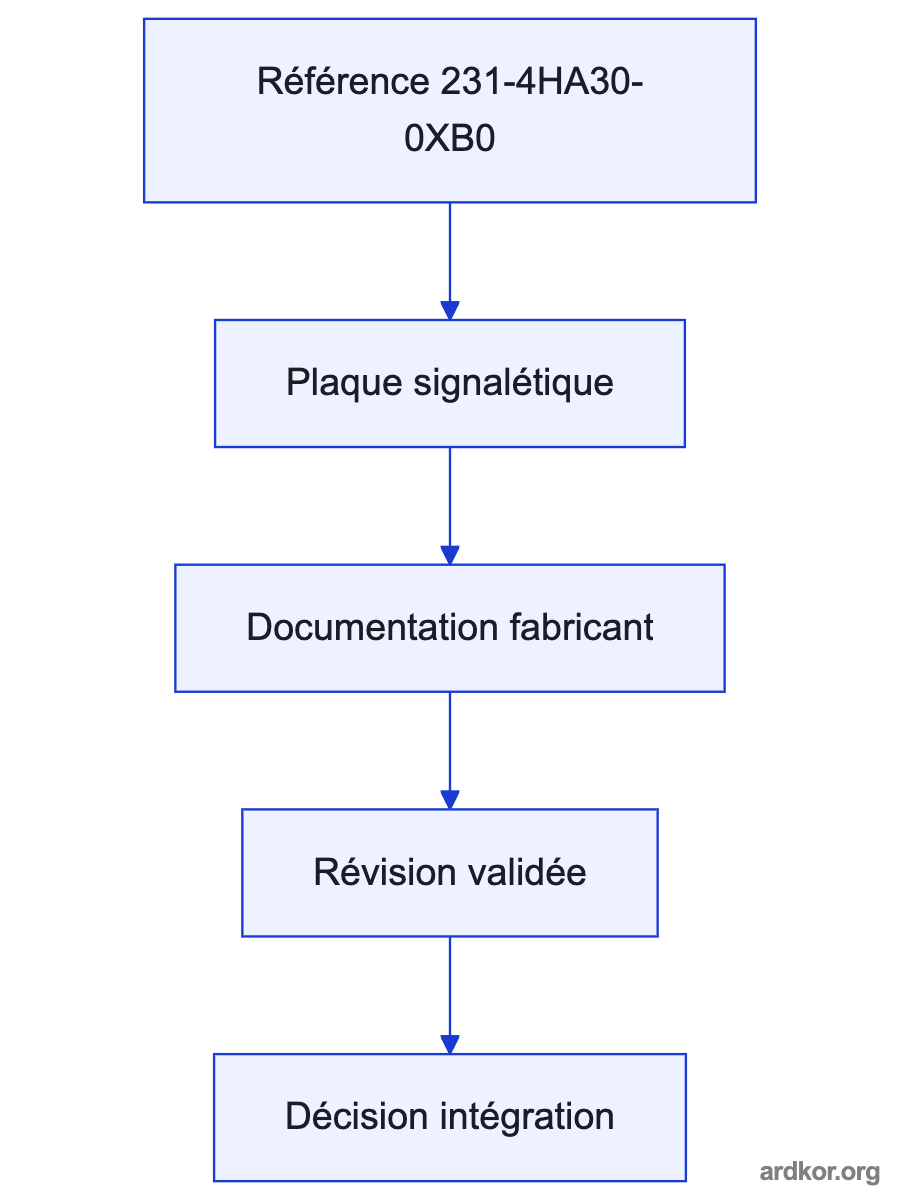 Flow from an upstream controller or network through 231-4HA30-0XB0 to the connected system.