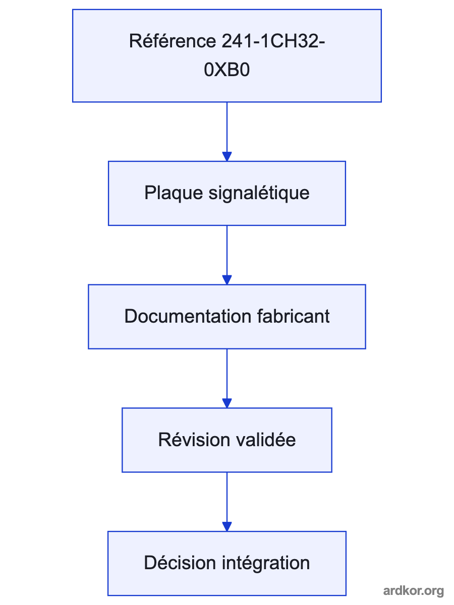 Flow from an upstream controller or network through 241-1CH32-0XB0 to the connected system.