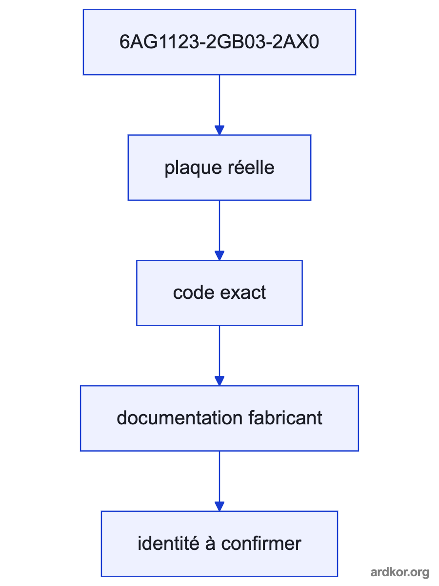 A system diagram places Siemens 6AG1123-2GB03-2AX0 SIPLUS HMI KTP700 Basic Color PN between the PROFINET-connected automation controller and the Operator commands and visual feedback, with the placement marked as an inference.