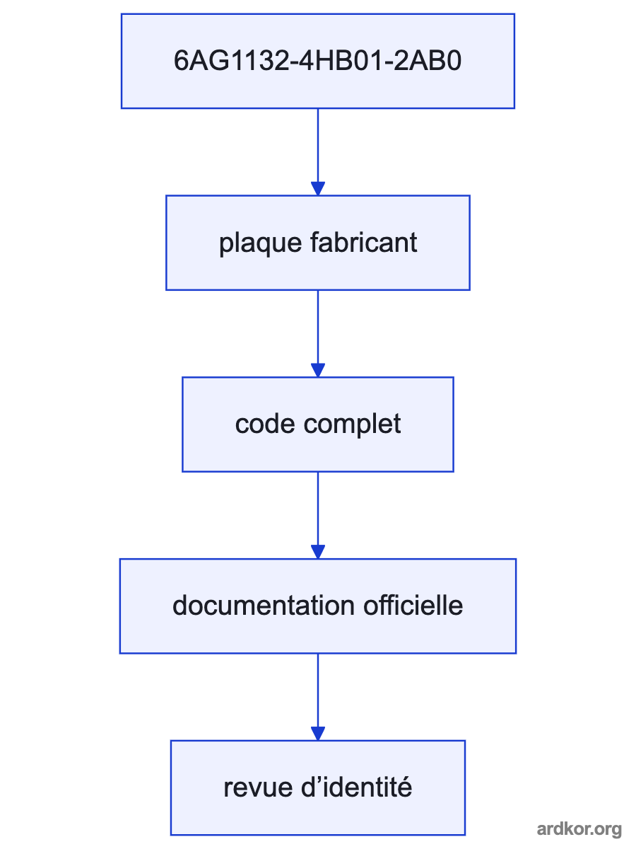 A system diagram places Siemens 6AG1132-4HB01-2AB0 SIPLUS two-relay output module between the I/O backplane and PLC output commands and the Relay-controlled field loads, with the placement marked as an inference.