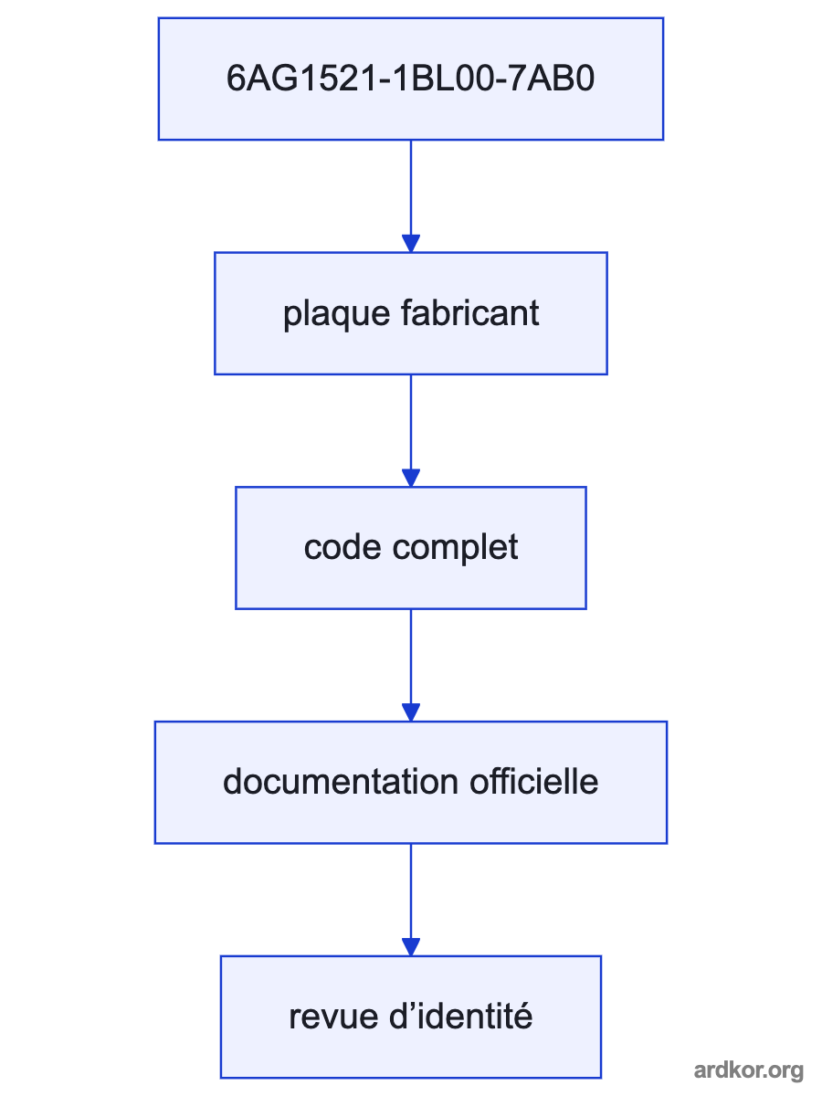 A system diagram places Siemens 6AG1521-1BL00-7AB0 SIPLUS S7-1500 32-channel digital input module between the 24 V DC field switches and sensors and the S7-1500 PLC backplane, with the placement marked as an inference.