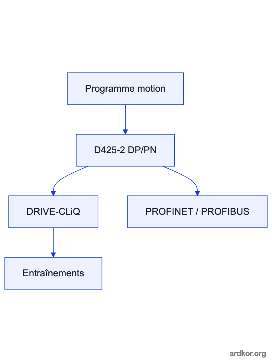 A control system exchanges documented data with 6AU1425-2AD00-0AA0, while an operator provides commands and receives status or process output.