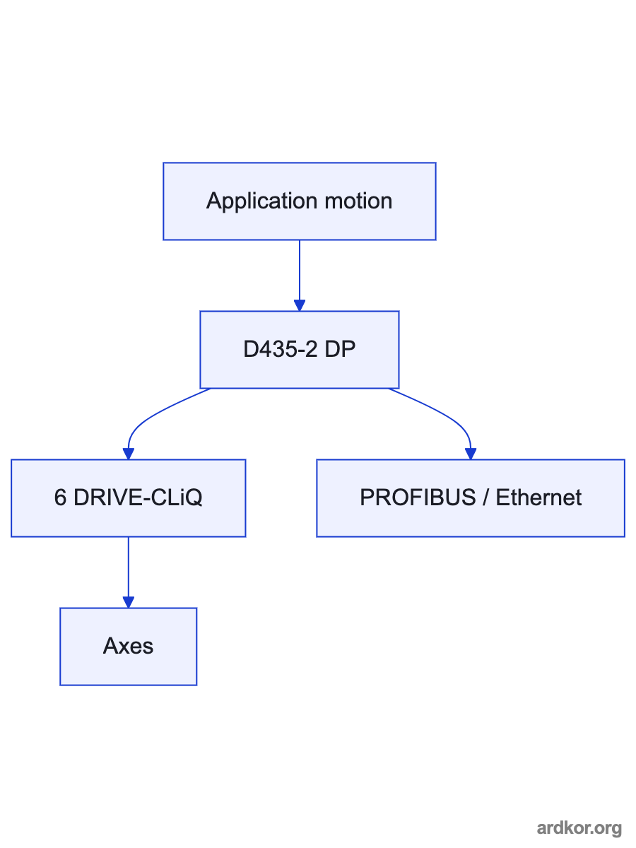 A control system exchanges documented data with 6AU1435-2AA00-0AA0, while an operator provides commands and receives status or process output.