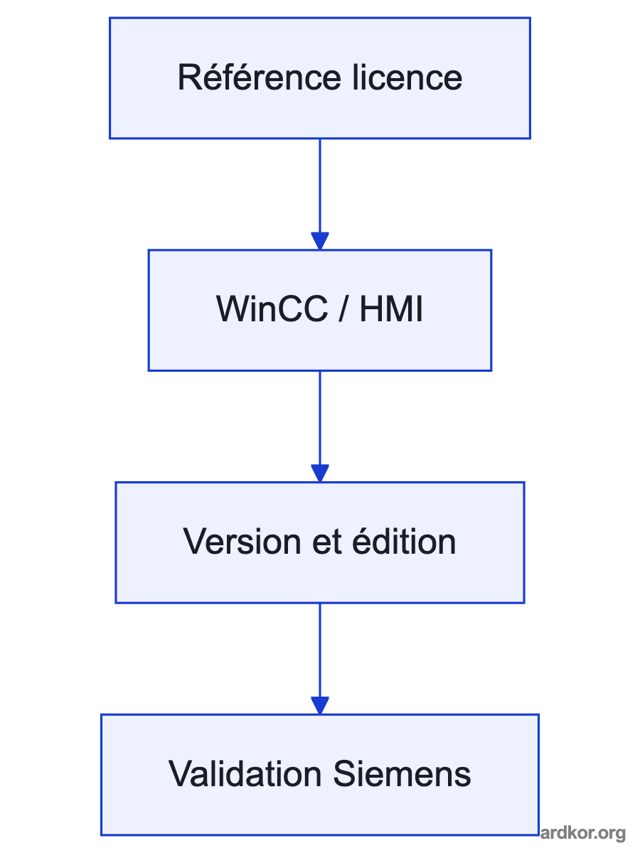 A control system exchanges documented data with 6AV2104-0FA07-0AA0, while an operator provides commands and receives status or process output.