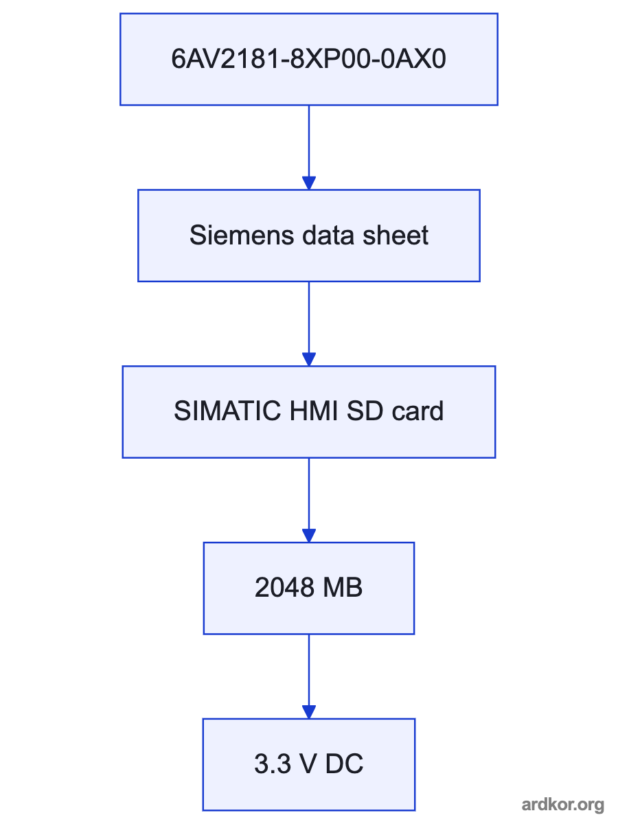 A control system exchanges documented data with 6AV2181-8XP00-0AX0, while an operator provides commands and receives status or process output.