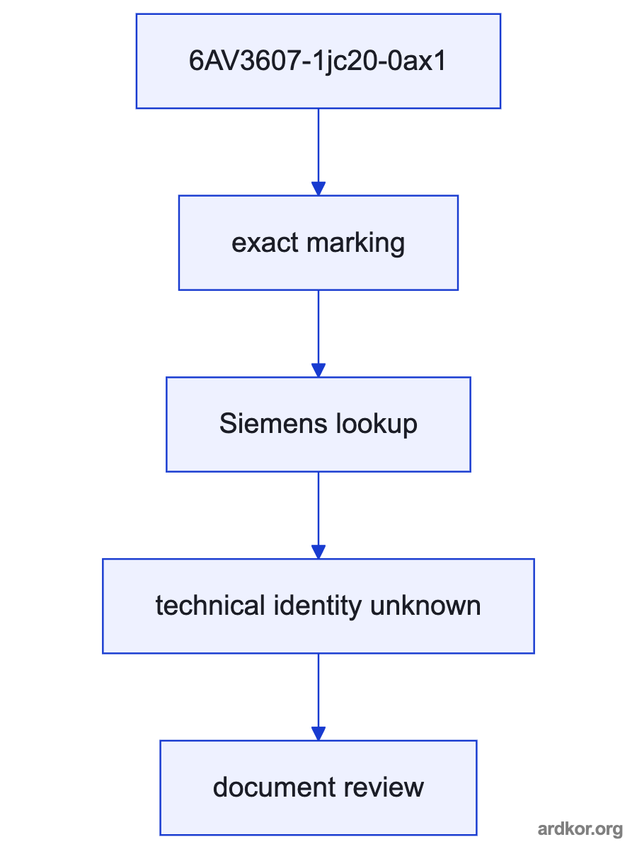 A control system exchanges documented data with 6AV3607-1jc20-0ax1, while an operator provides commands and receives status or process output.