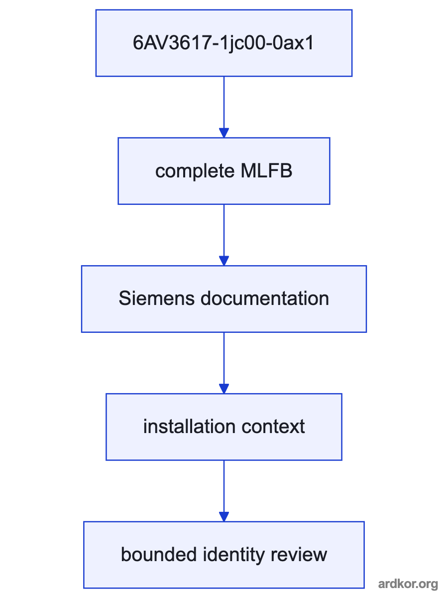 A control system exchanges documented data with 6AV3617-1jc00-0ax1, while an operator provides commands and receives status or process output.