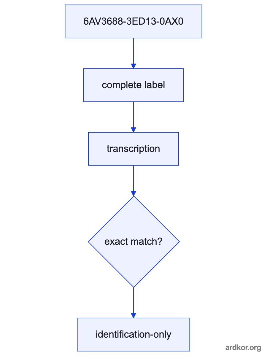 A control system exchanges documented data with 6AV3688-3ED13-0AX0, while an operator provides commands and receives status or process output.
