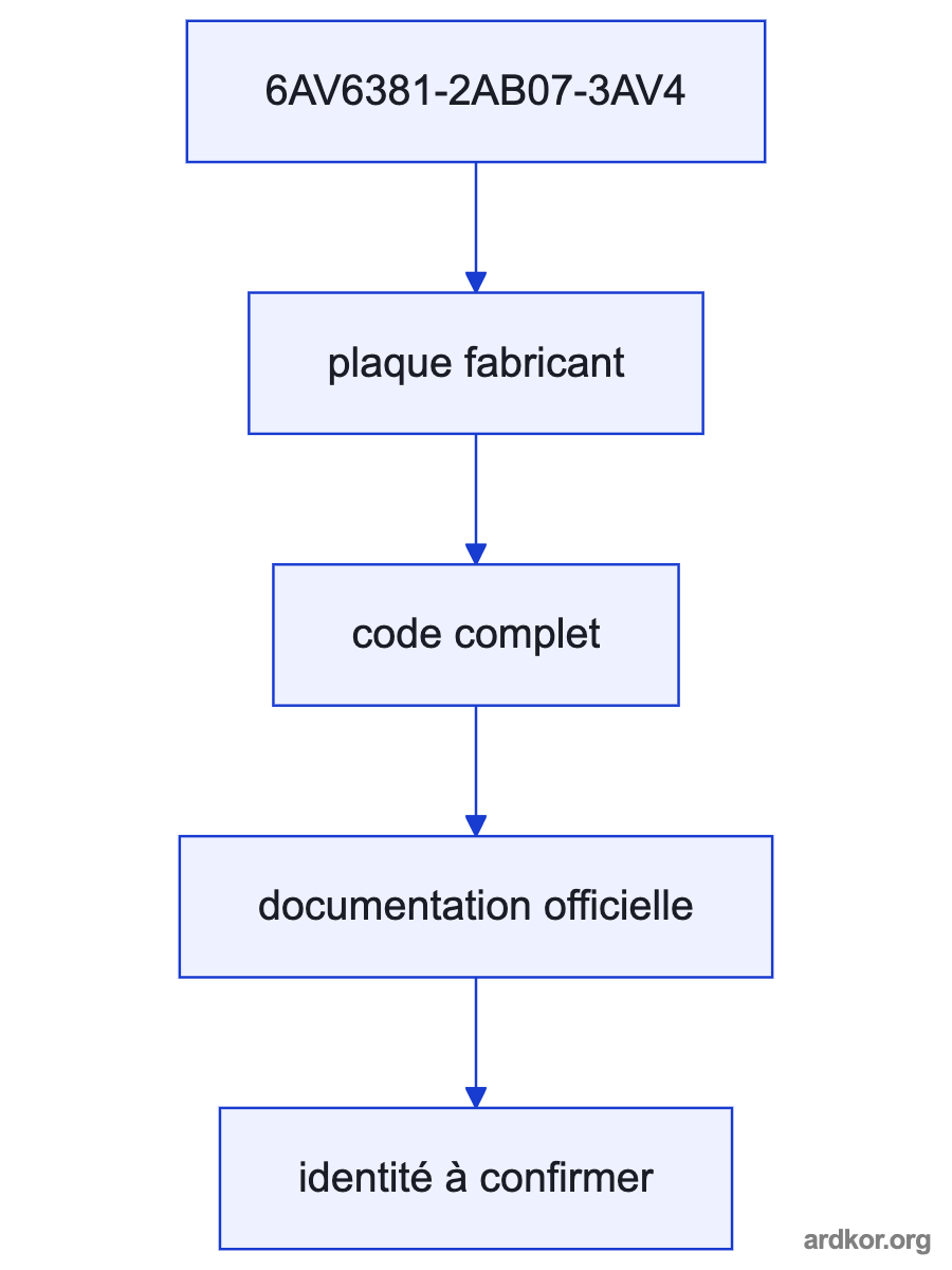 A system diagram places Siemens SIMATIC WinCC RC Asia upgrade V6.2 to V7.3 between WinCC system inputs and the runtime or operator path, with the placement marked as an inference.