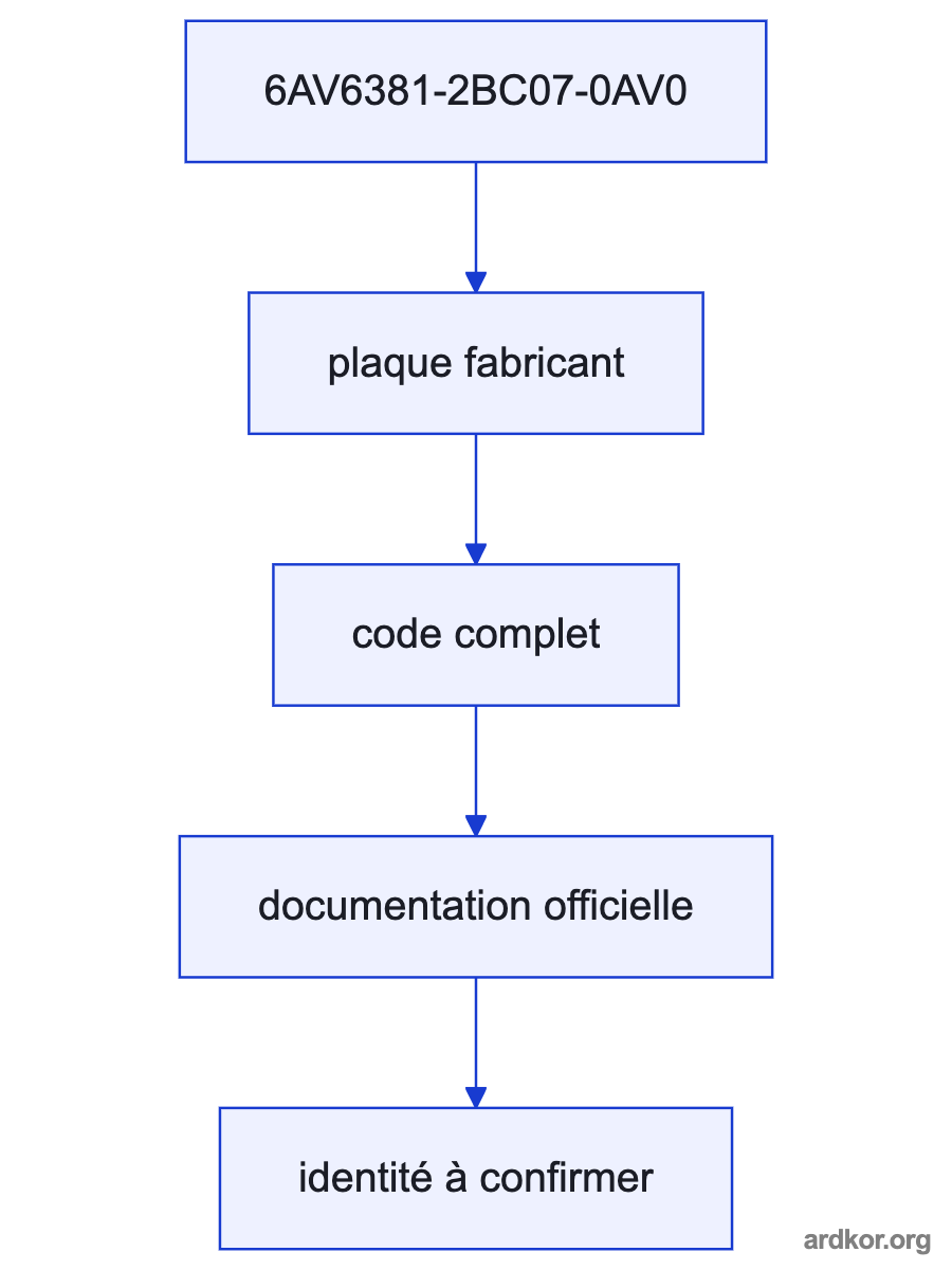 A system diagram places Siemens SIMATIC WinCC V7.0 SP2 Asia RT 128 between WinCC system inputs and the runtime or operator path, with the placement marked as an inference.