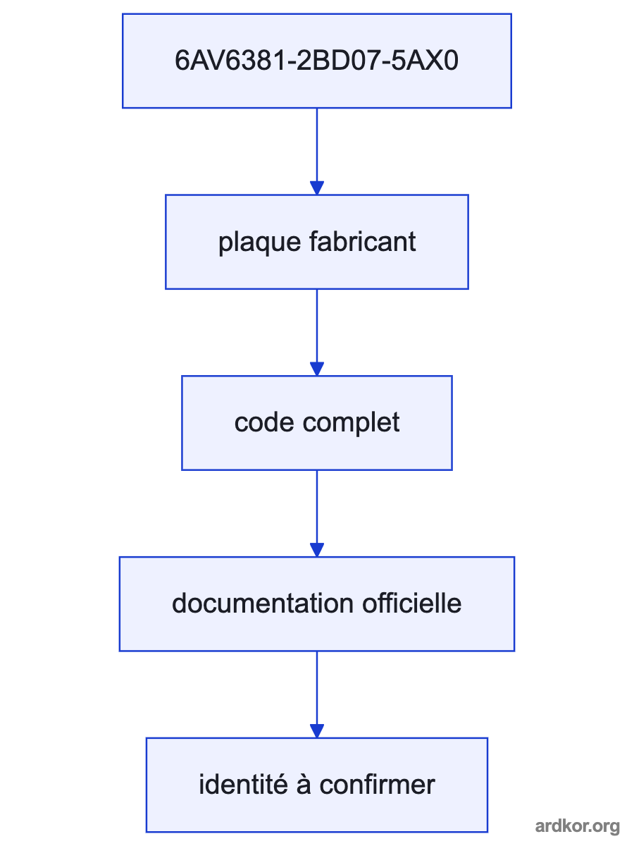 A system diagram places Siemens WinCC V7.5 SP2 RT 512 between WinCC system inputs and the runtime or operator path, with the placement marked as an inference.