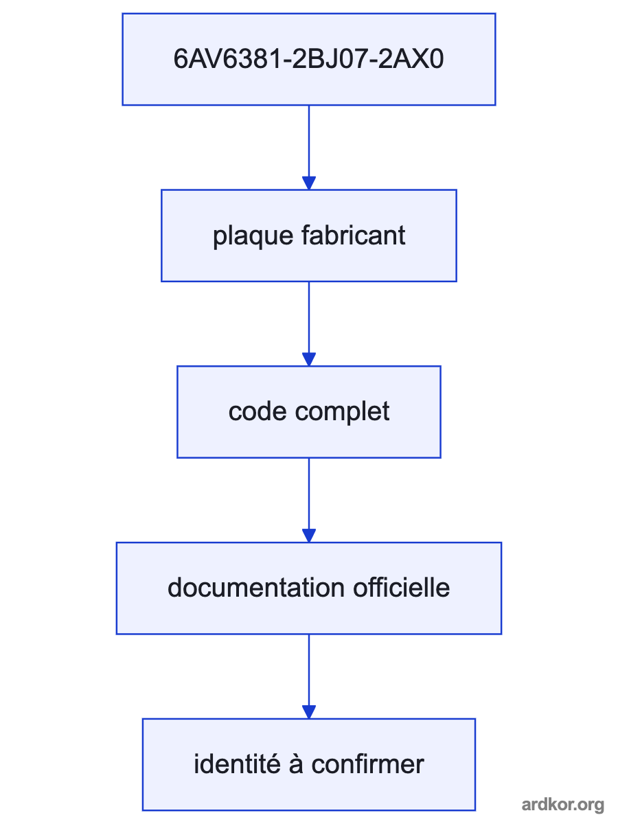 A system diagram places Siemens WinCC V7.2 RT 102400 between WinCC system inputs and the runtime or operator path, with the placement marked as an inference.