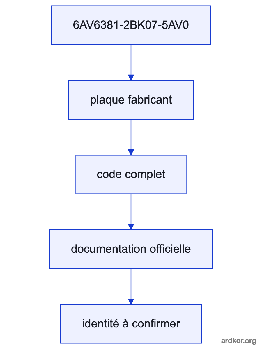 A system diagram places Siemens WinCC V7.5 SP2 Asia RT 153600 between WinCC system inputs and the runtime or operator path, with the placement marked as an inference.