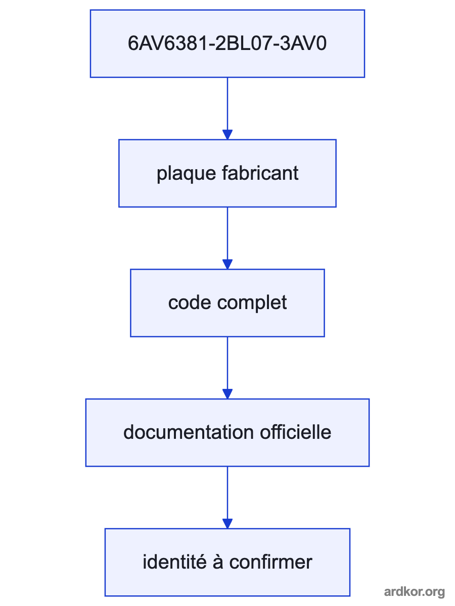 A system diagram places Siemens WinCC V7.3 Asia RT 262144 between WinCC system inputs and the runtime or operator path, with the placement marked as an inference.