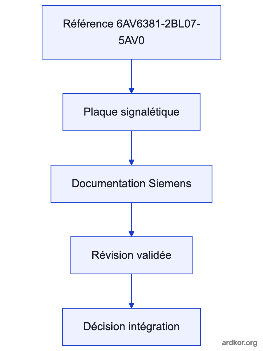 A system diagram places Siemens WinCC V7.5 SP2 Asia RT 262144 between WinCC system inputs and the runtime or operator path, with the placement marked as an inference.