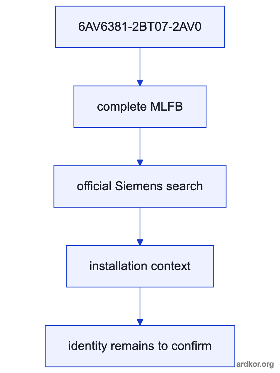 A system diagram places Siemens 6AV6381-2BT07-2AV0 SIMATIC WinCC RC 102400, V7.2 Asia runtime and configuration software between the automation controller and operator, with the placement marked as an inference.