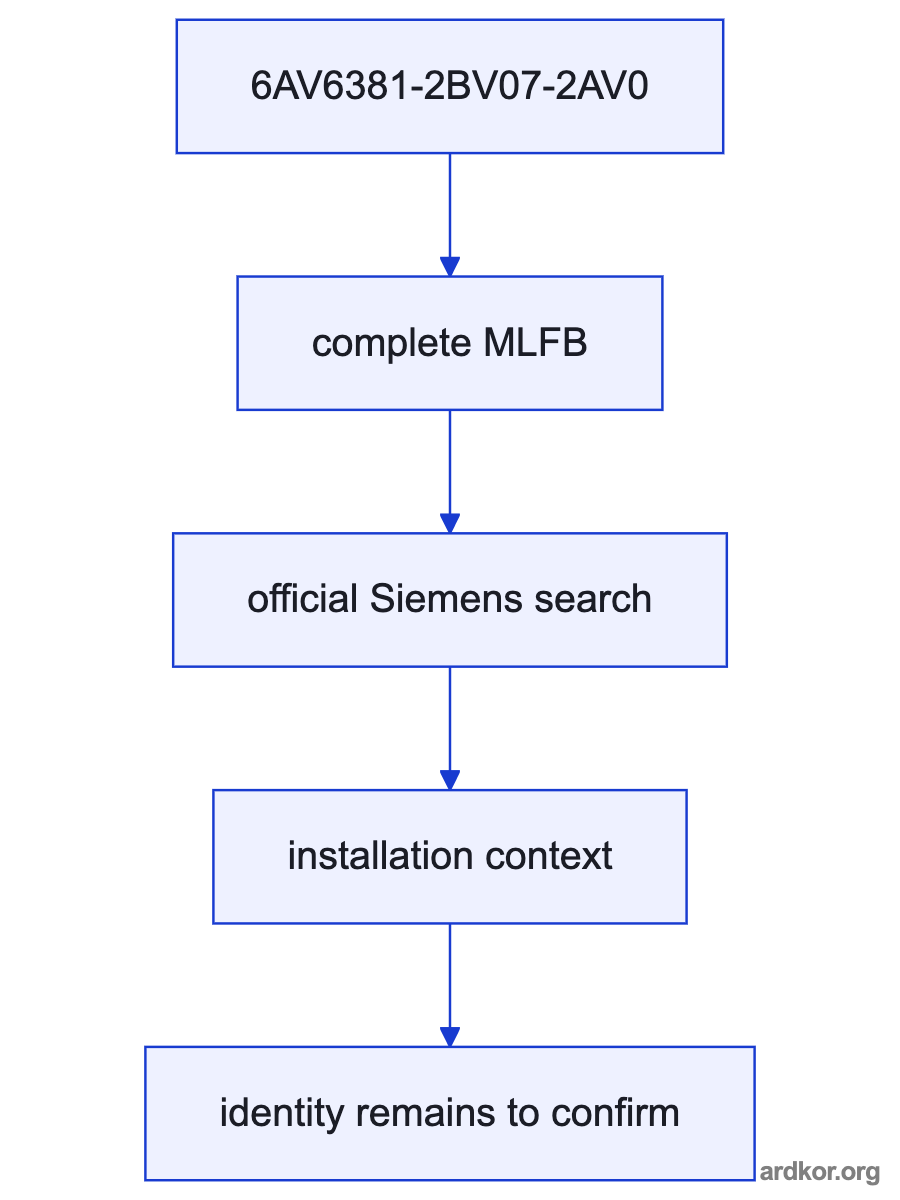 A system diagram places Siemens 6AV6381-2BV07-2AV0 SIMATIC WinCC RC 262144, V7.2 Asia runtime and configuration software between the automation controller and operator, with the placement marked as an inference.
