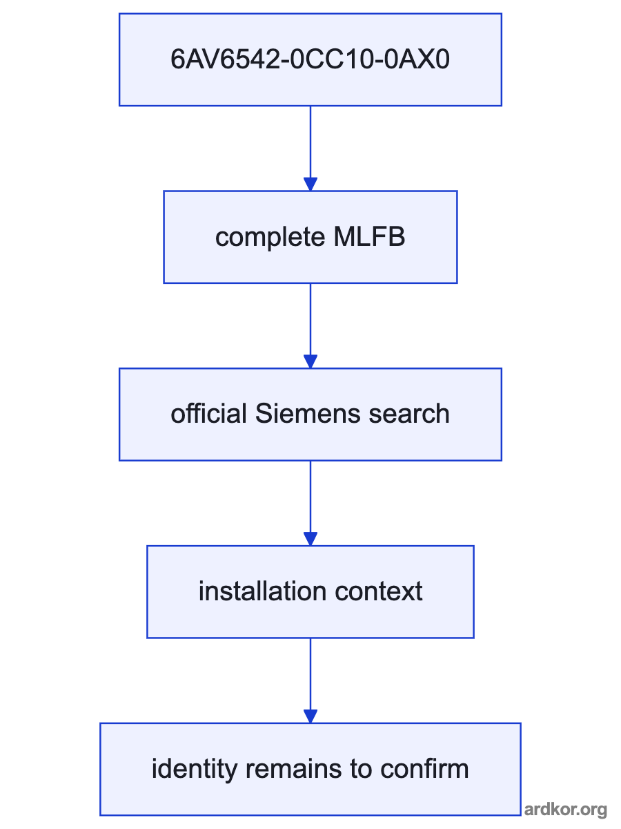A system diagram places Siemens 6AV6542-0CC10-0AX0 SIMATIC OP270 10-inch operator panel with 10.4-inch STN color display between the automation controller and operator, with the placement marked as an inference.