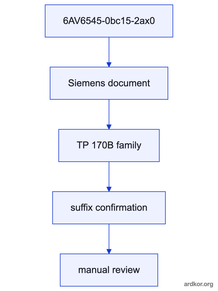 A system diagram places Siemens 6AV6545-0bc15-2ax0 SIMATIC TP170B color touch panel with MPI/PROFIBUS-DP between the automation controller and operator, with the placement marked as an inference.