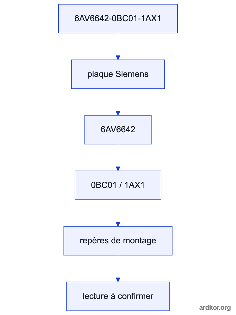 A left-to-right signal path shows an operator or machine process connected through 6AV6642-0BC01-1AX1 to a host automation system.