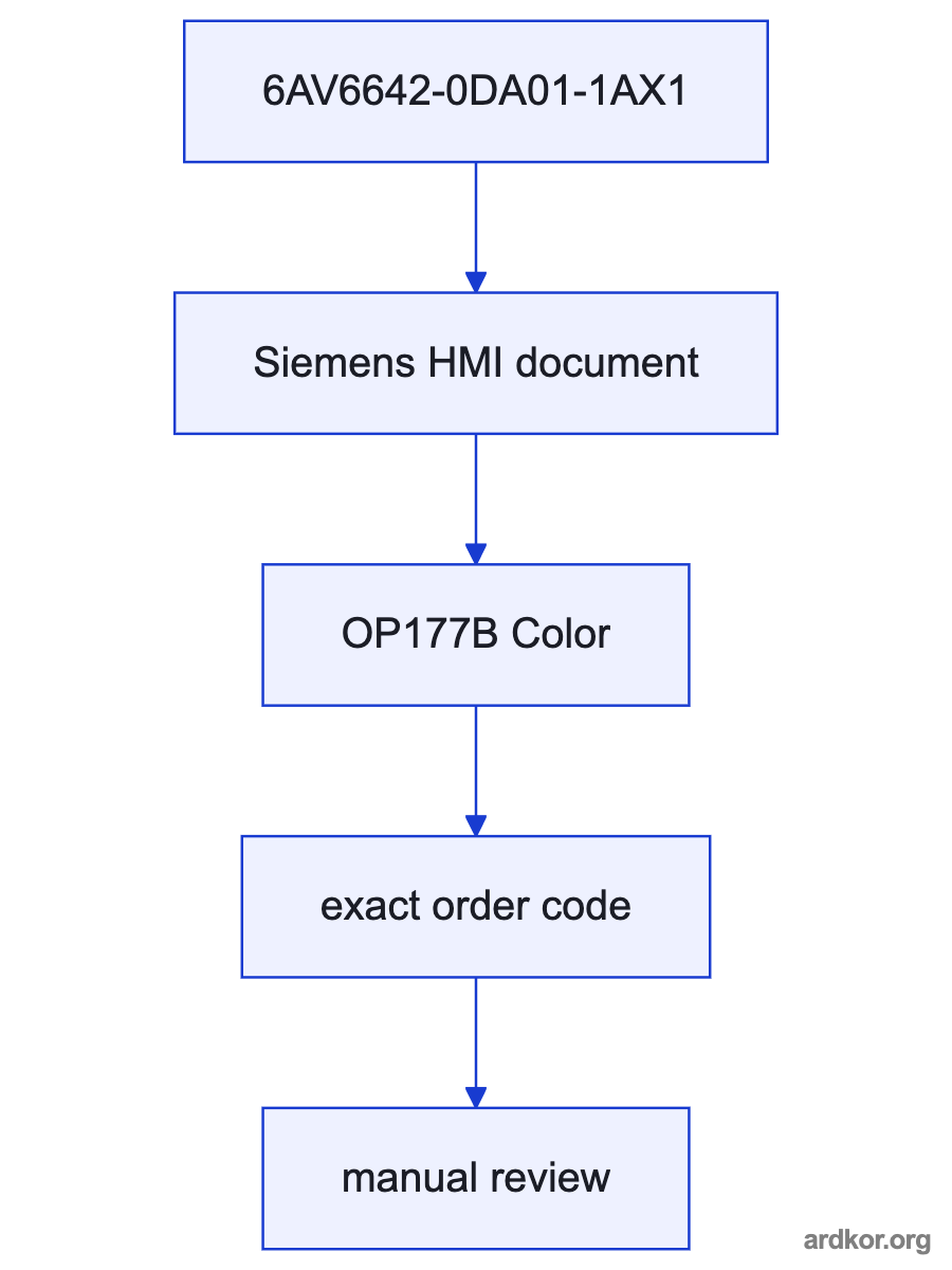 A left-to-right signal path shows an operator or machine process connected through 6AV6642-0DA01-1AX1 to a host automation system.