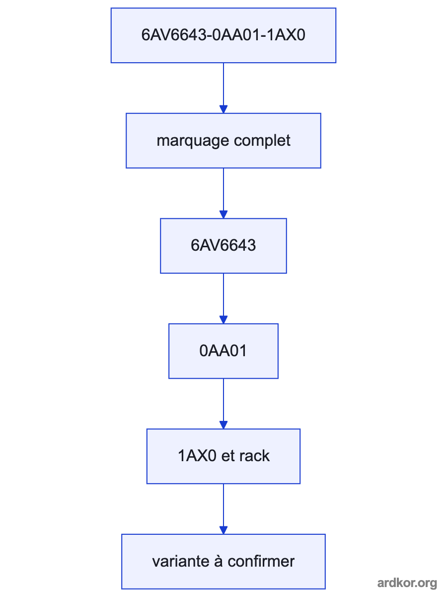 A left-to-right signal path shows an operator or machine process connected through 6AV6643-0AA01-1AX0 to a host automation system.