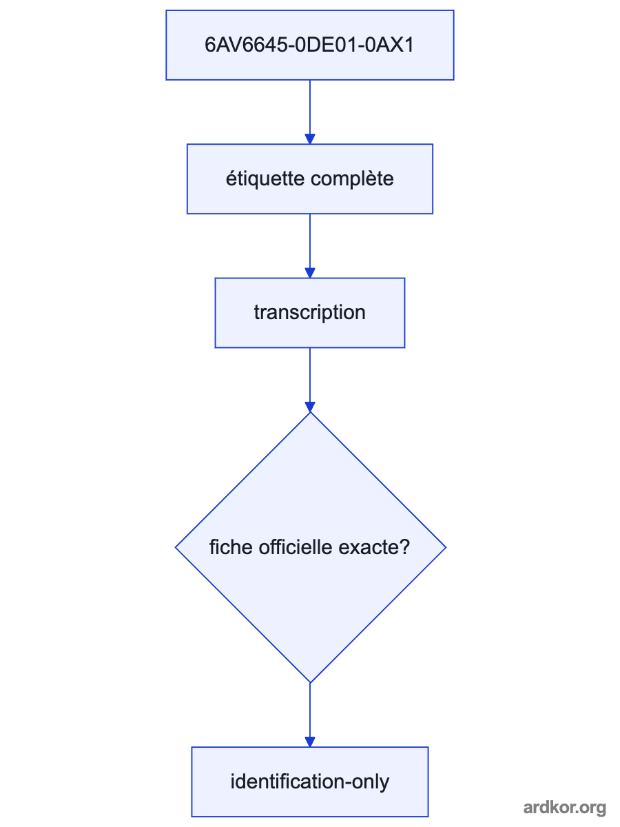 A left-to-right signal path shows an operator or machine process connected through 6AV6645-0DE01-0AX1 to a host automation system.