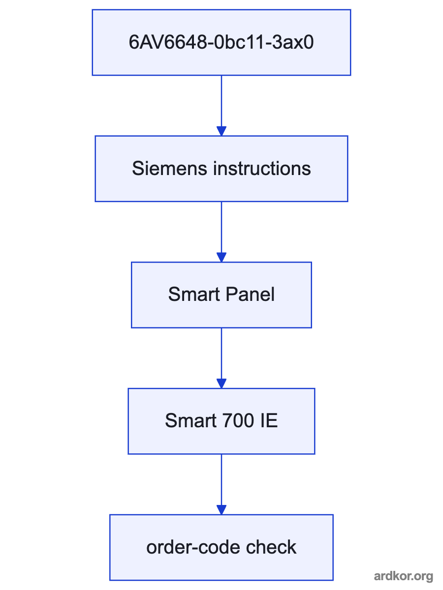 A left-to-right signal path shows an operator or machine process connected through 6AV6648-0bc11-3ax0 to a host automation system.