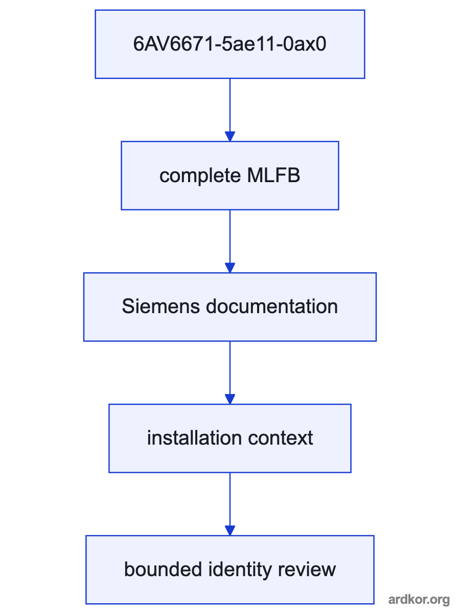 A left-to-right signal path shows an operator or machine process connected through 6AV6671-5ae11-0ax0 to a host automation system.